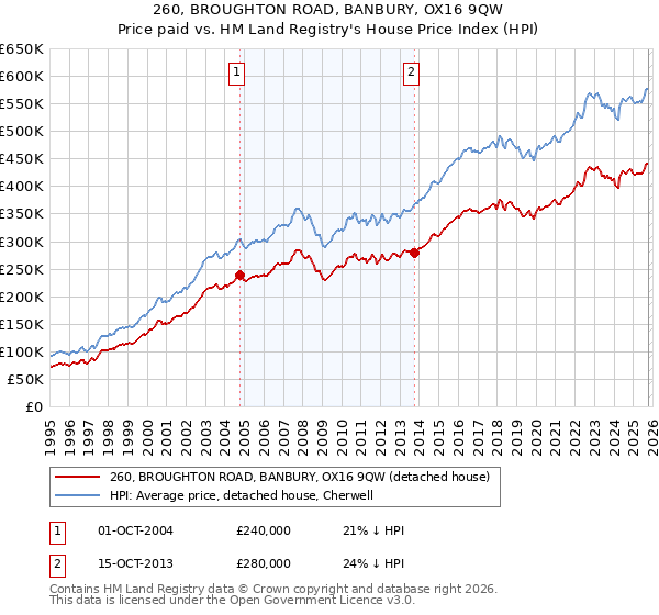 260, BROUGHTON ROAD, BANBURY, OX16 9QW: Price paid vs HM Land Registry's House Price Index