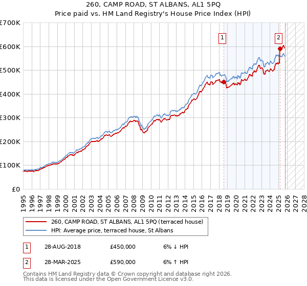 260, CAMP ROAD, ST ALBANS, AL1 5PQ: Price paid vs HM Land Registry's House Price Index