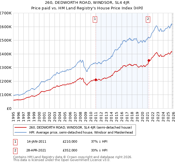 260, DEDWORTH ROAD, WINDSOR, SL4 4JR: Price paid vs HM Land Registry's House Price Index