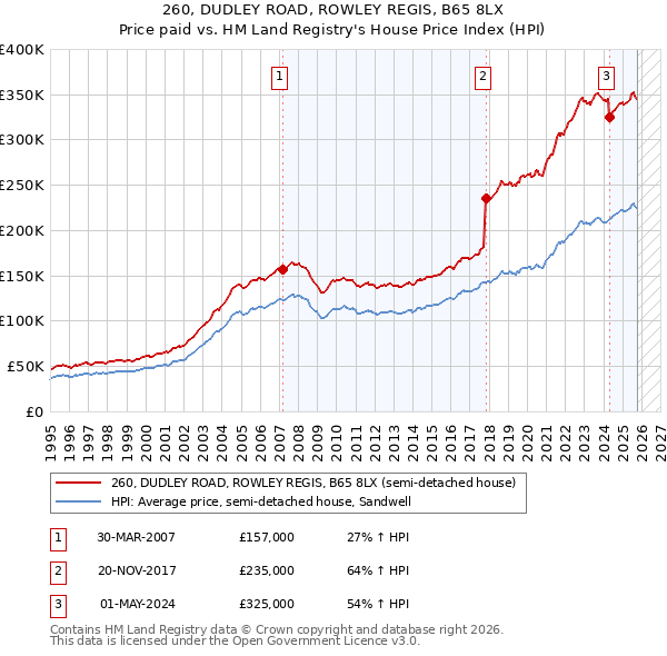 260, DUDLEY ROAD, ROWLEY REGIS, B65 8LX: Price paid vs HM Land Registry's House Price Index