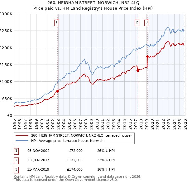 260, HEIGHAM STREET, NORWICH, NR2 4LQ: Price paid vs HM Land Registry's House Price Index