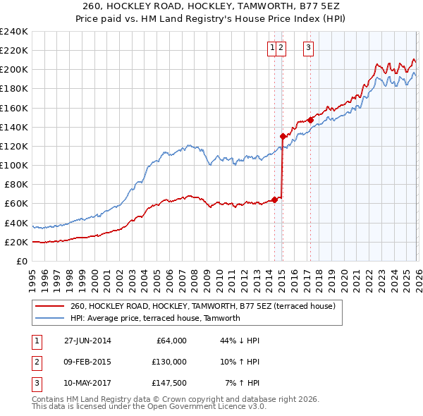 260, HOCKLEY ROAD, HOCKLEY, TAMWORTH, B77 5EZ: Price paid vs HM Land Registry's House Price Index