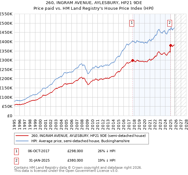 260, INGRAM AVENUE, AYLESBURY, HP21 9DE: Price paid vs HM Land Registry's House Price Index