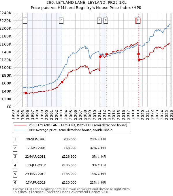 260, LEYLAND LANE, LEYLAND, PR25 1XL: Price paid vs HM Land Registry's House Price Index