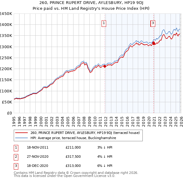 260, PRINCE RUPERT DRIVE, AYLESBURY, HP19 9DJ: Price paid vs HM Land Registry's House Price Index