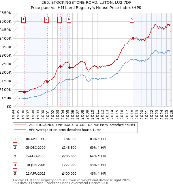 260, STOCKINGSTONE ROAD, LUTON, LU2 7DF: Price paid vs HM Land Registry's House Price Index
