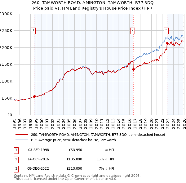 260, TAMWORTH ROAD, AMINGTON, TAMWORTH, B77 3DQ: Price paid vs HM Land Registry's House Price Index