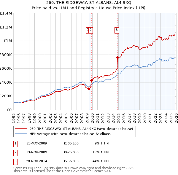260, THE RIDGEWAY, ST ALBANS, AL4 9XQ: Price paid vs HM Land Registry's House Price Index