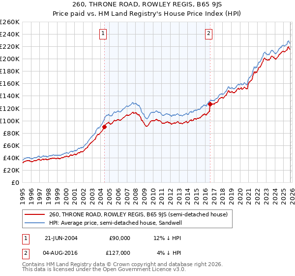 260, THRONE ROAD, ROWLEY REGIS, B65 9JS: Price paid vs HM Land Registry's House Price Index