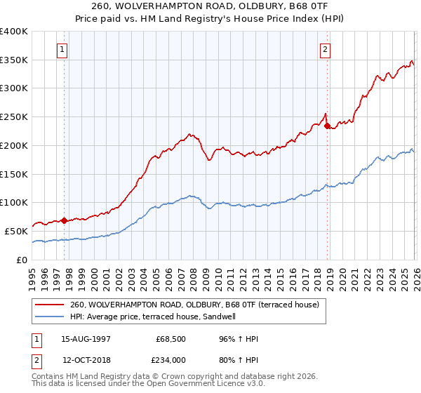 260, WOLVERHAMPTON ROAD, OLDBURY, B68 0TF: Price paid vs HM Land Registry's House Price Index