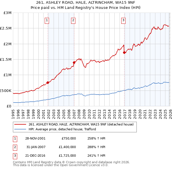 261, ASHLEY ROAD, HALE, ALTRINCHAM, WA15 9NF: Price paid vs HM Land Registry's House Price Index