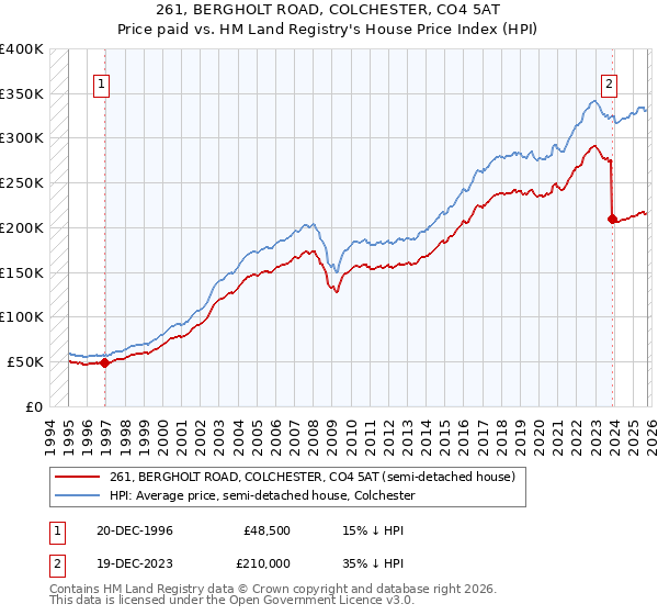 261, BERGHOLT ROAD, COLCHESTER, CO4 5AT: Price paid vs HM Land Registry's House Price Index
