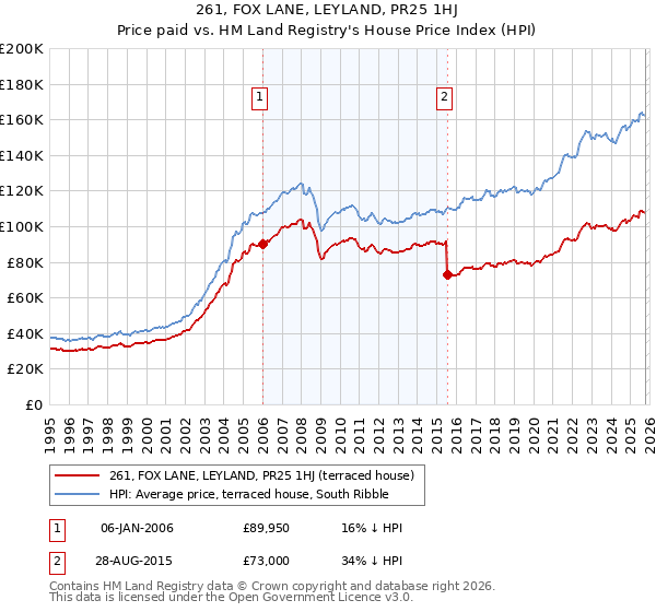 261, FOX LANE, LEYLAND, PR25 1HJ: Price paid vs HM Land Registry's House Price Index