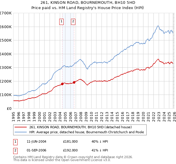261, KINSON ROAD, BOURNEMOUTH, BH10 5HD: Price paid vs HM Land Registry's House Price Index