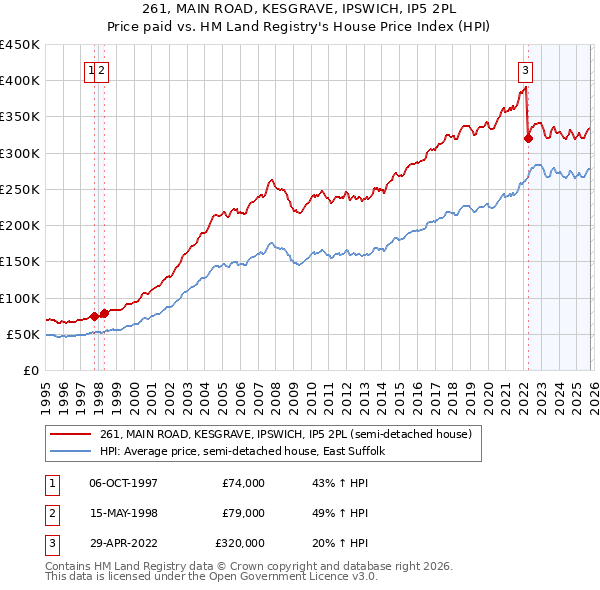 261, MAIN ROAD, KESGRAVE, IPSWICH, IP5 2PL: Price paid vs HM Land Registry's House Price Index