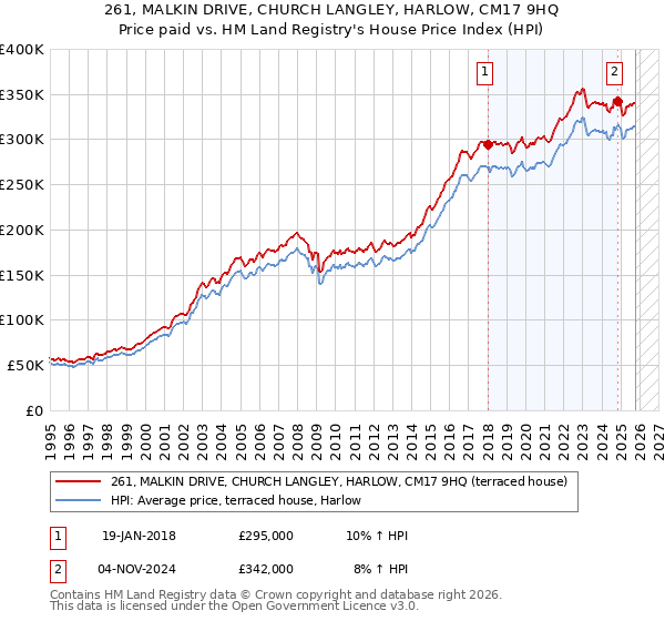 261, MALKIN DRIVE, CHURCH LANGLEY, HARLOW, CM17 9HQ: Price paid vs HM Land Registry's House Price Index