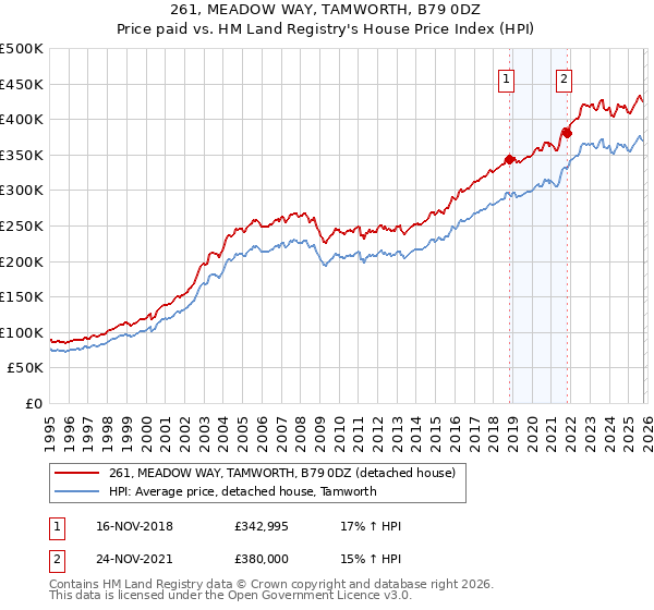 261, MEADOW WAY, TAMWORTH, B79 0DZ: Price paid vs HM Land Registry's House Price Index