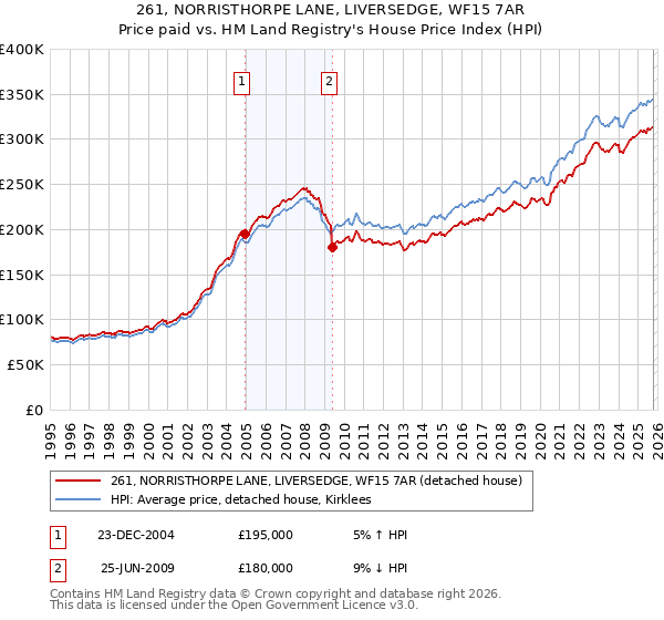 261, NORRISTHORPE LANE, LIVERSEDGE, WF15 7AR: Price paid vs HM Land Registry's House Price Index