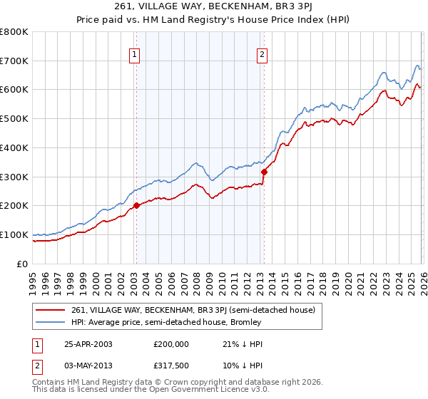 261, VILLAGE WAY, BECKENHAM, BR3 3PJ: Price paid vs HM Land Registry's House Price Index