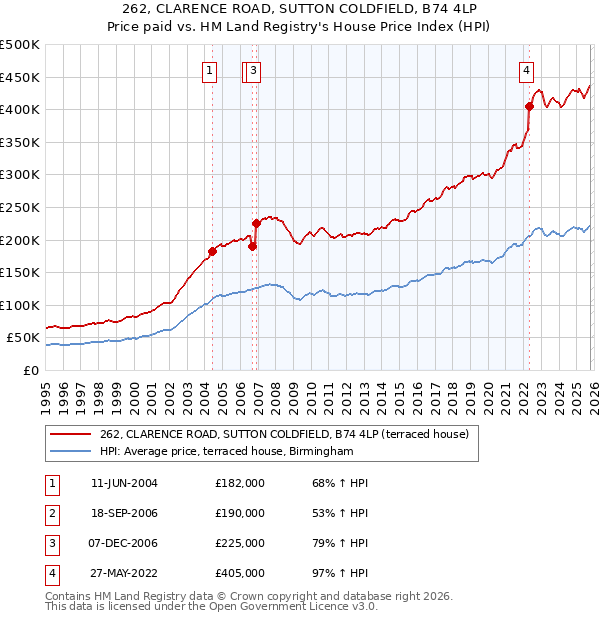 262, CLARENCE ROAD, SUTTON COLDFIELD, B74 4LP: Price paid vs HM Land Registry's House Price Index
