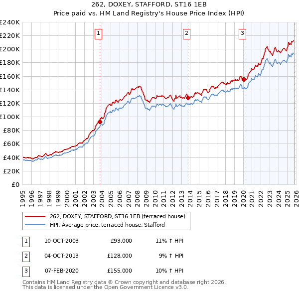 262, DOXEY, STAFFORD, ST16 1EB: Price paid vs HM Land Registry's House Price Index