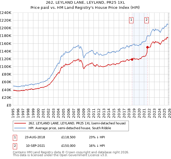 262, LEYLAND LANE, LEYLAND, PR25 1XL: Price paid vs HM Land Registry's House Price Index