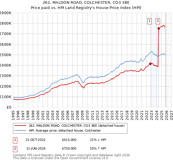 262, MALDON ROAD, COLCHESTER, CO3 3BE: Price paid vs HM Land Registry's House Price Index