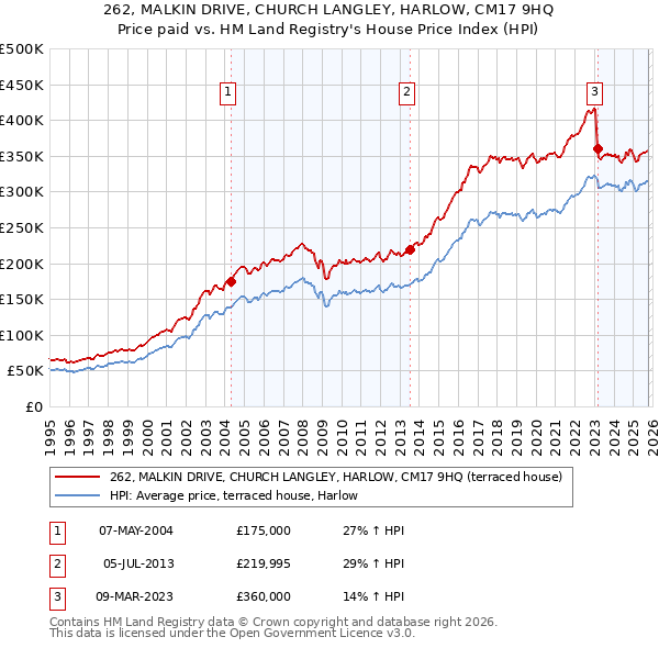 262, MALKIN DRIVE, CHURCH LANGLEY, HARLOW, CM17 9HQ: Price paid vs HM Land Registry's House Price Index