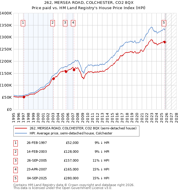 262, MERSEA ROAD, COLCHESTER, CO2 8QX: Price paid vs HM Land Registry's House Price Index