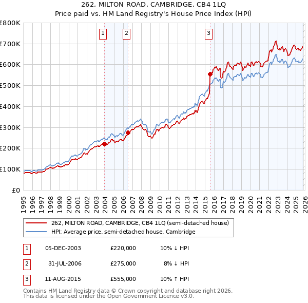 262, MILTON ROAD, CAMBRIDGE, CB4 1LQ: Price paid vs HM Land Registry's House Price Index