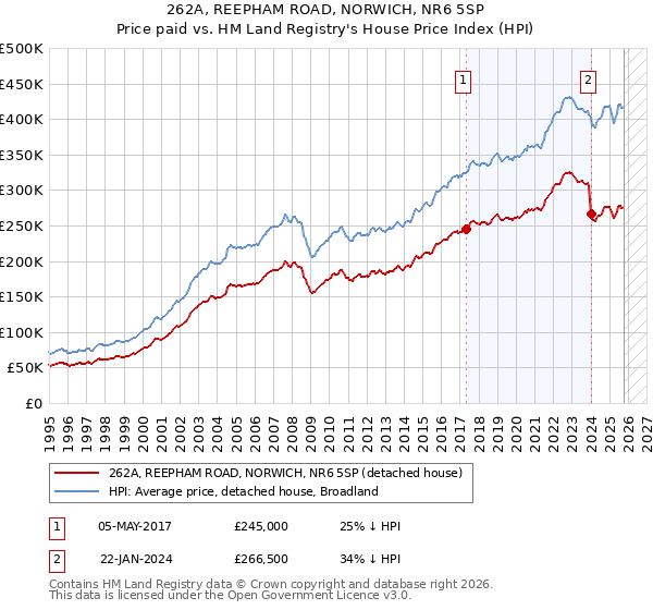 262A, REEPHAM ROAD, NORWICH, NR6 5SP: Price paid vs HM Land Registry's House Price Index