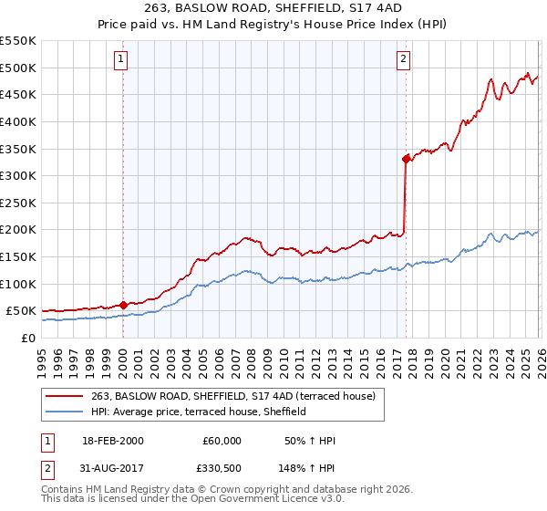 263, BASLOW ROAD, SHEFFIELD, S17 4AD: Price paid vs HM Land Registry's House Price Index
