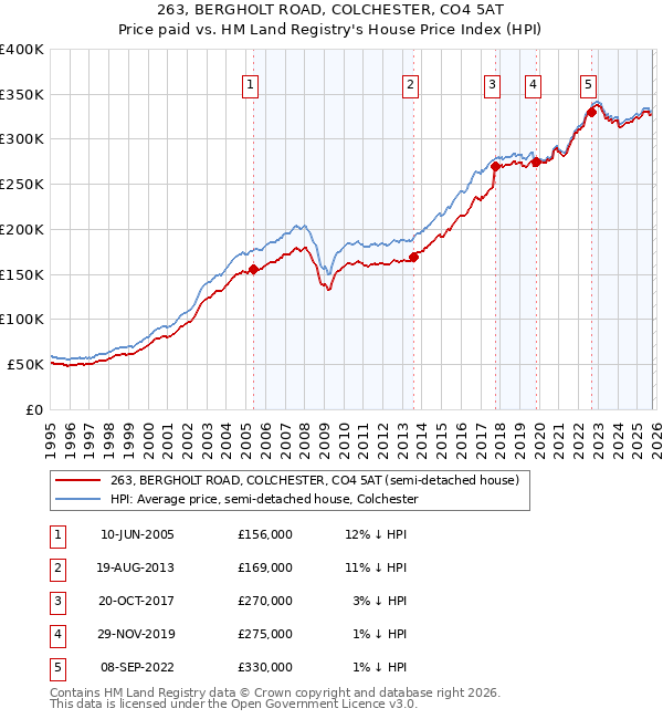 263, BERGHOLT ROAD, COLCHESTER, CO4 5AT: Price paid vs HM Land Registry's House Price Index