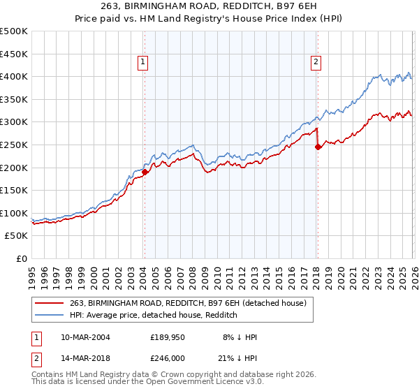 263, BIRMINGHAM ROAD, REDDITCH, B97 6EH: Price paid vs HM Land Registry's House Price Index
