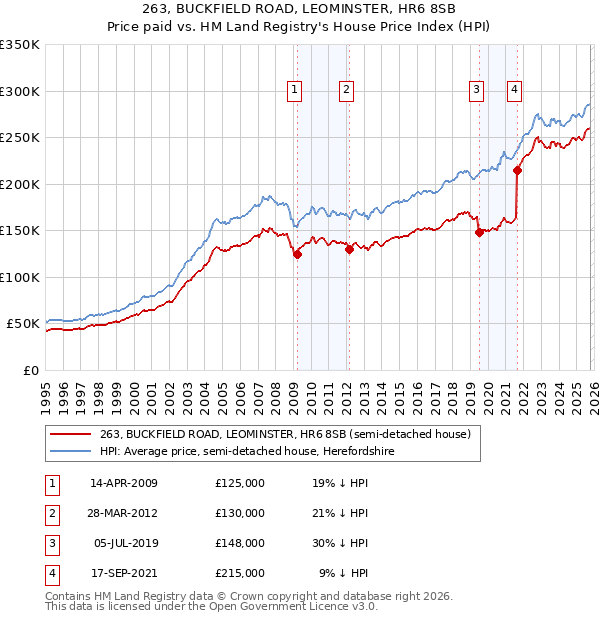 263, BUCKFIELD ROAD, LEOMINSTER, HR6 8SB: Price paid vs HM Land Registry's House Price Index