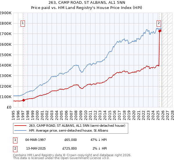 263, CAMP ROAD, ST ALBANS, AL1 5NN: Price paid vs HM Land Registry's House Price Index