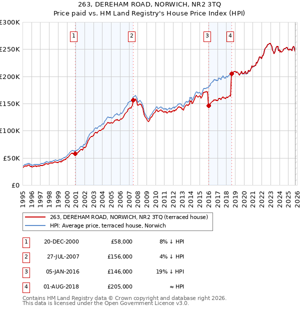 263, DEREHAM ROAD, NORWICH, NR2 3TQ: Price paid vs HM Land Registry's House Price Index