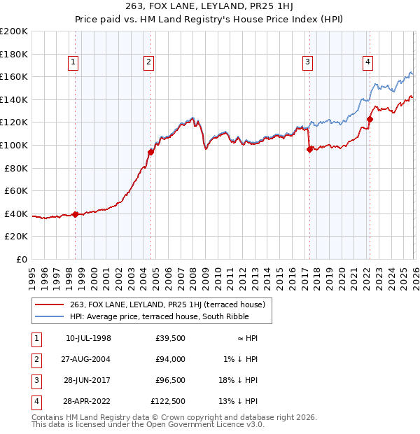 263, FOX LANE, LEYLAND, PR25 1HJ: Price paid vs HM Land Registry's House Price Index