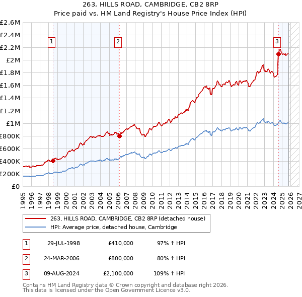 263, HILLS ROAD, CAMBRIDGE, CB2 8RP: Price paid vs HM Land Registry's House Price Index