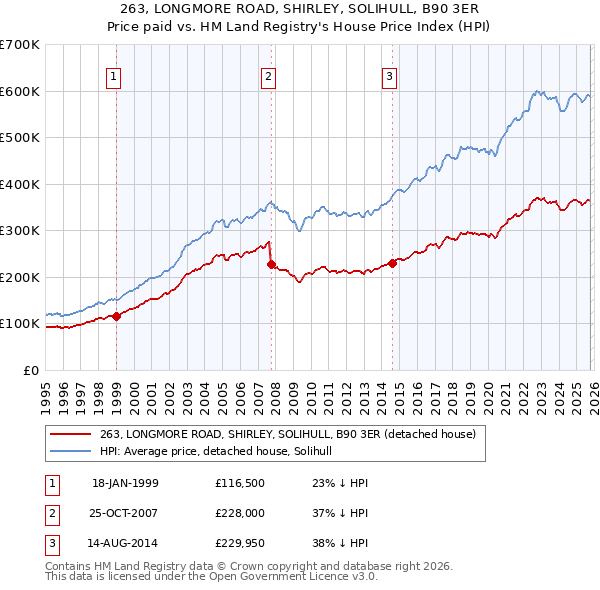 263, LONGMORE ROAD, SHIRLEY, SOLIHULL, B90 3ER: Price paid vs HM Land Registry's House Price Index