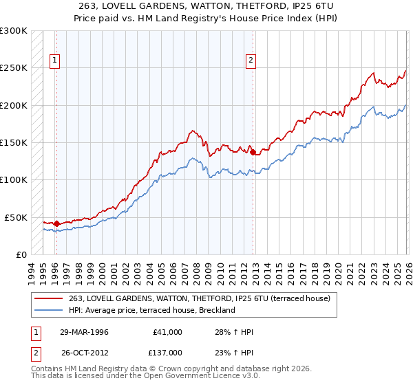 263, LOVELL GARDENS, WATTON, THETFORD, IP25 6TU: Price paid vs HM Land Registry's House Price Index