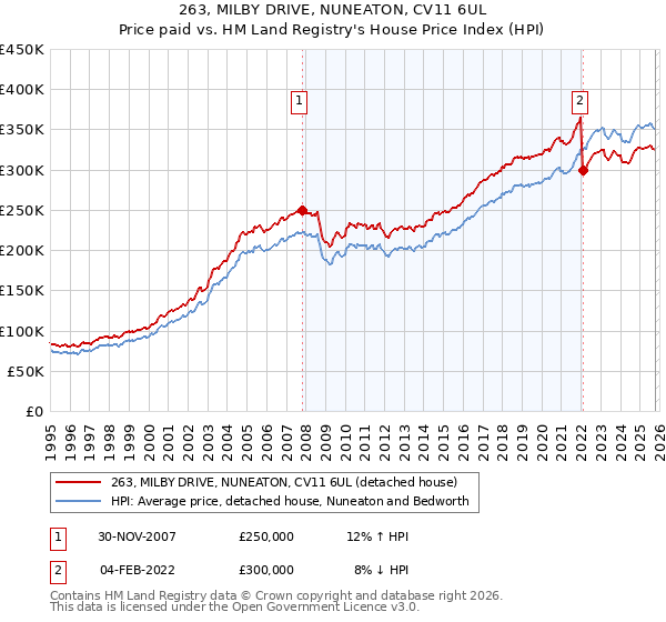 263, MILBY DRIVE, NUNEATON, CV11 6UL: Price paid vs HM Land Registry's House Price Index