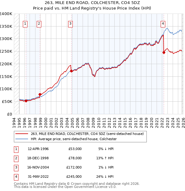 263, MILE END ROAD, COLCHESTER, CO4 5DZ: Price paid vs HM Land Registry's House Price Index