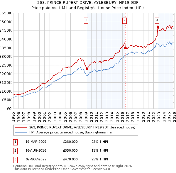 263, PRINCE RUPERT DRIVE, AYLESBURY, HP19 9DF: Price paid vs HM Land Registry's House Price Index