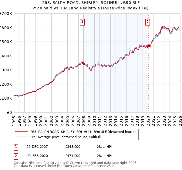 263, RALPH ROAD, SHIRLEY, SOLIHULL, B90 3LF: Price paid vs HM Land Registry's House Price Index