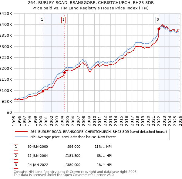 264, BURLEY ROAD, BRANSGORE, CHRISTCHURCH, BH23 8DR: Price paid vs HM Land Registry's House Price Index