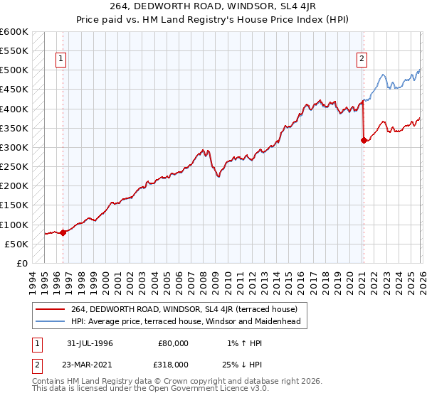 264, DEDWORTH ROAD, WINDSOR, SL4 4JR: Price paid vs HM Land Registry's House Price Index