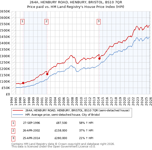 264A, HENBURY ROAD, HENBURY, BRISTOL, BS10 7QR: Price paid vs HM Land Registry's House Price Index