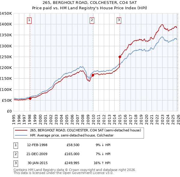 265, BERGHOLT ROAD, COLCHESTER, CO4 5AT: Price paid vs HM Land Registry's House Price Index