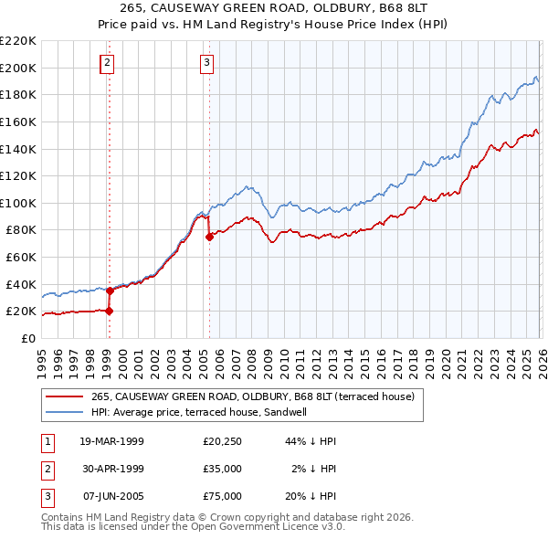 265, CAUSEWAY GREEN ROAD, OLDBURY, B68 8LT: Price paid vs HM Land Registry's House Price Index